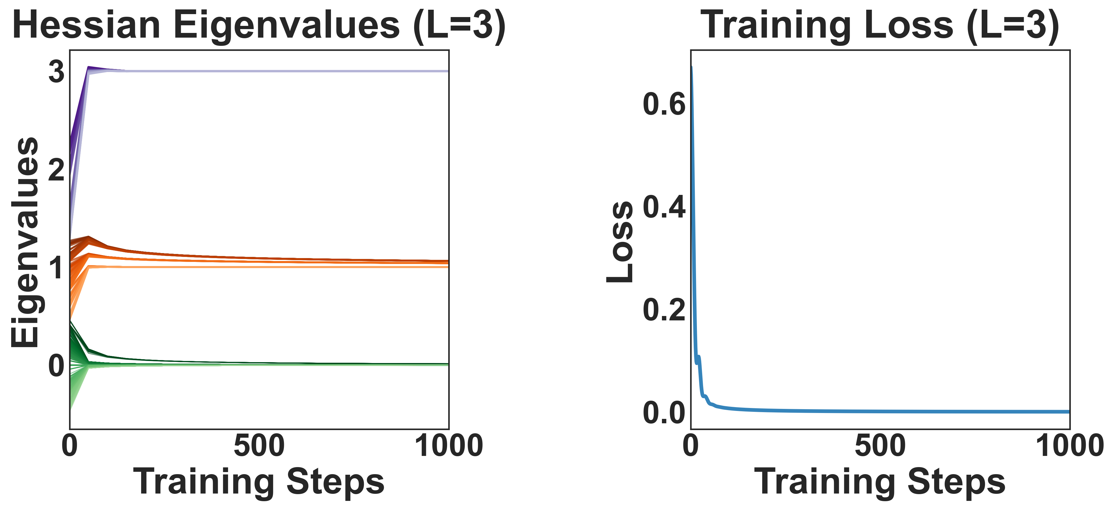 Hessian eigenvalue trajectories and training loss for a depth-3 deep linear network