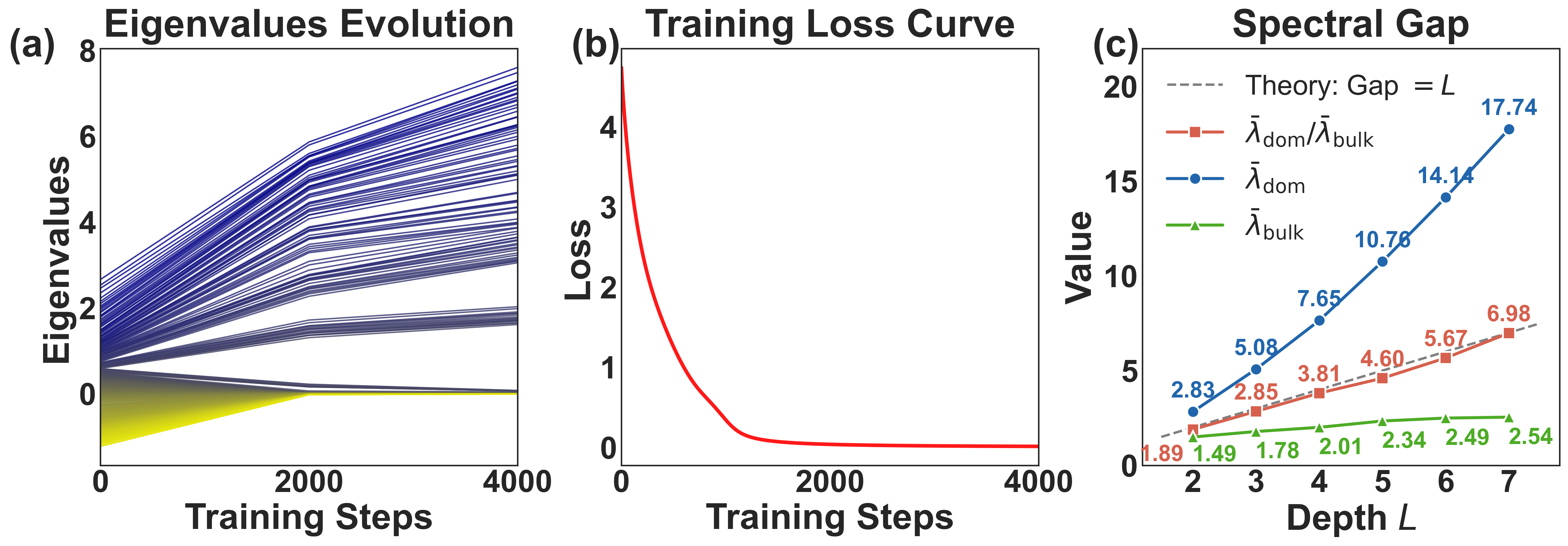 Eigenvalue evolution, training loss, and spectral gap for a tanh deep network
