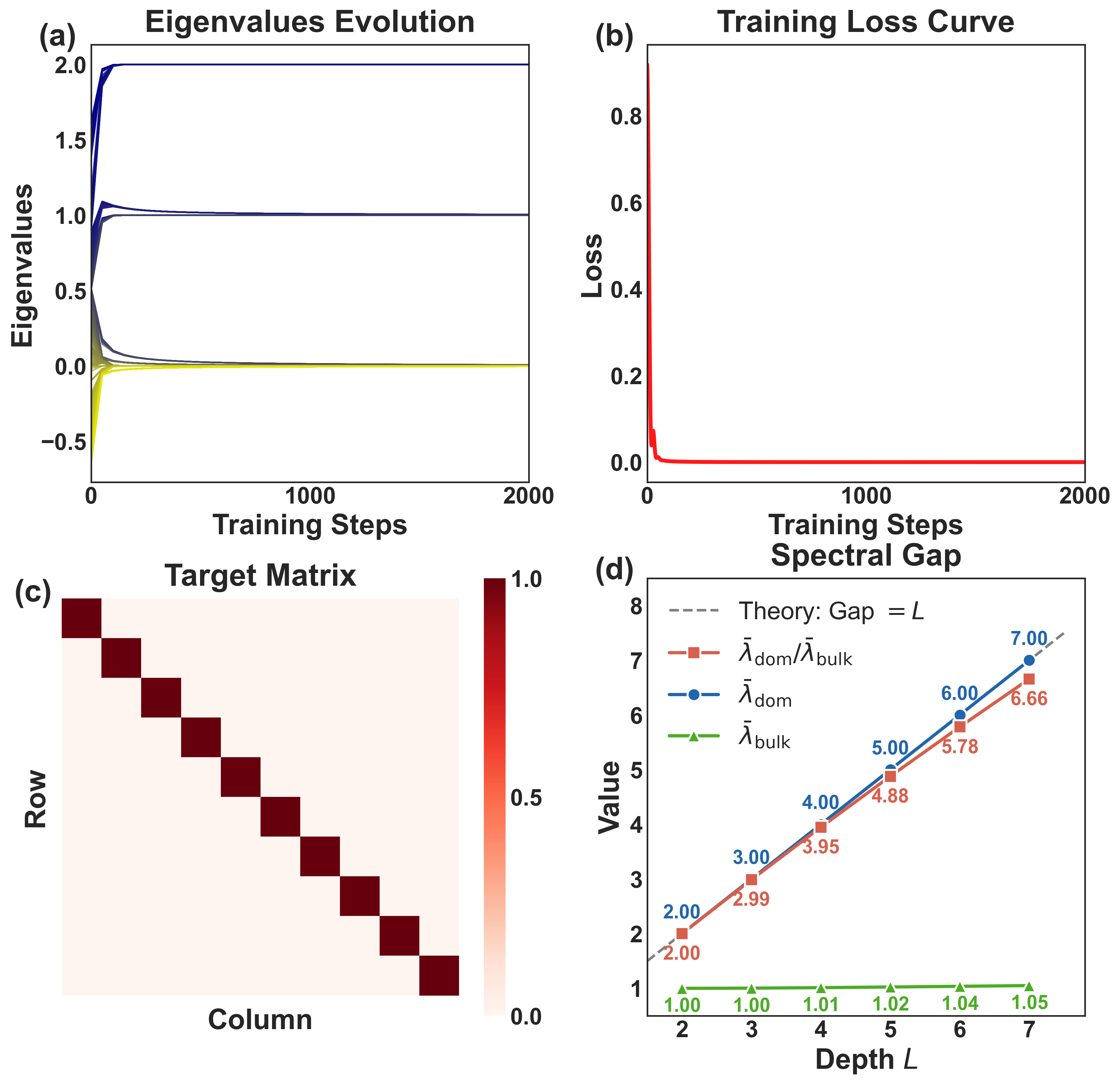 Hessian eigenvalue evolution, training loss, whitened target matrix, and spectral gap scaling with depth