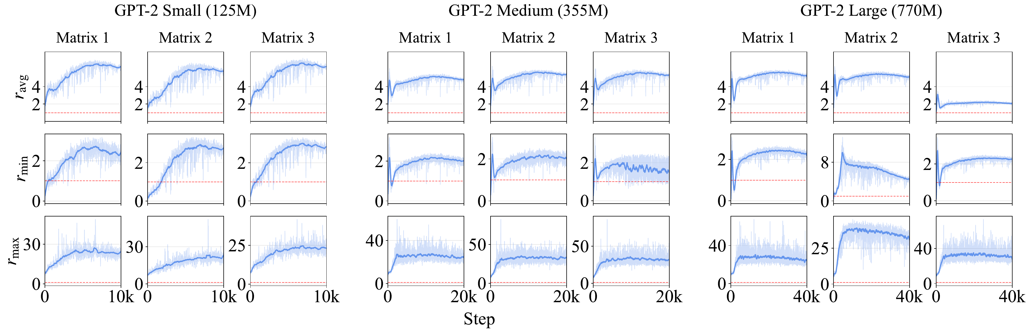 Per-parameter diagonal-dominance ratios for three representative matrices across GPT-2 Small, Medium, and Large