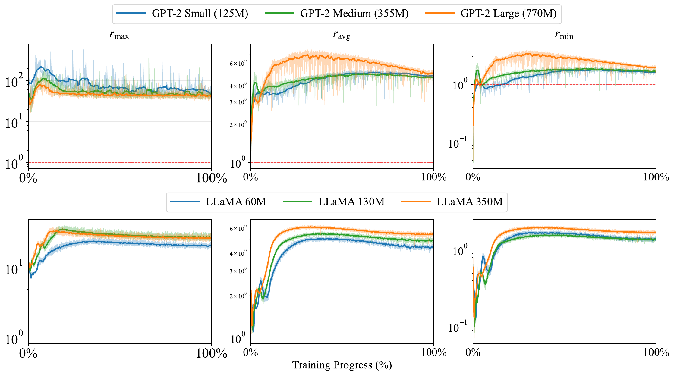 Global diagonal-dominance ratios across GPT-2 and LLaMA scales