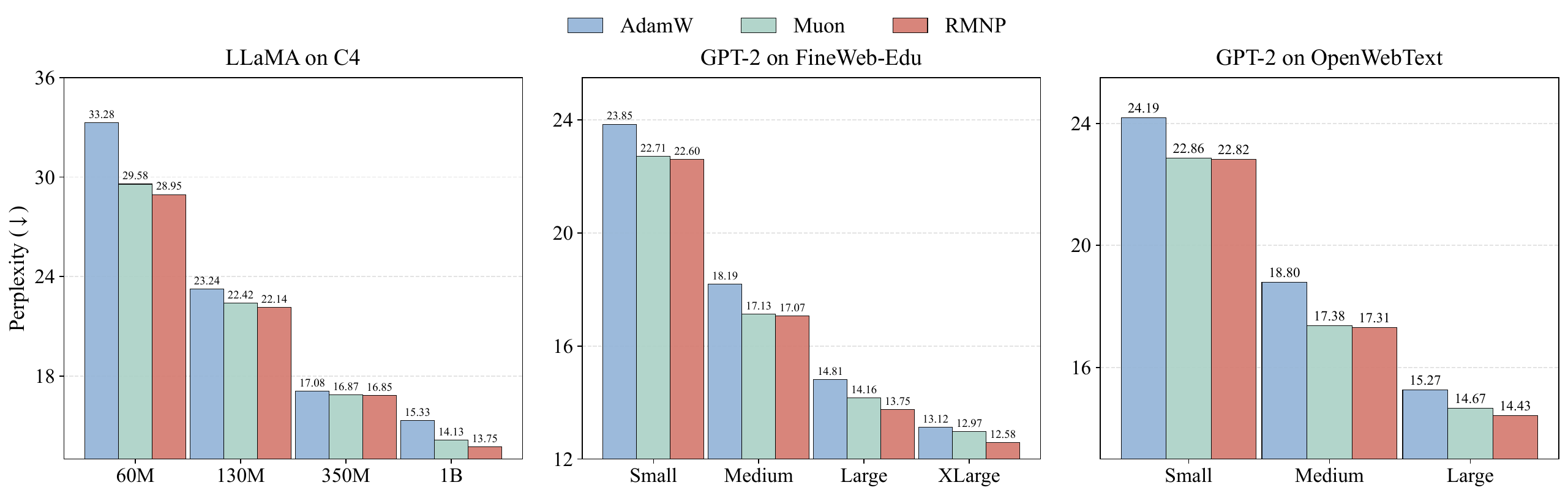 Final validation perplexity across LLaMA, GPT-2 FineWeb-Edu, and GPT-2 OpenWebText
