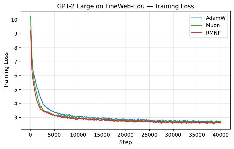 GPT-2 Large on FineWeb-Edu: training loss