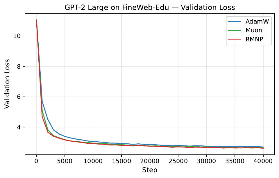 GPT-2 Large on FineWeb-Edu: validation loss