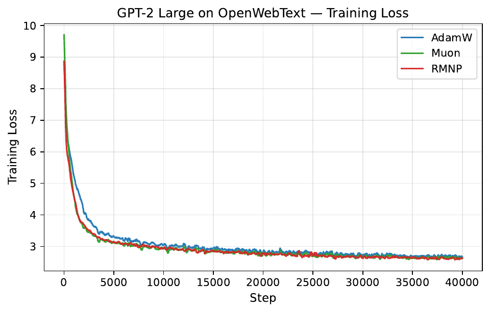 GPT-2 Large on OpenWebText: training loss