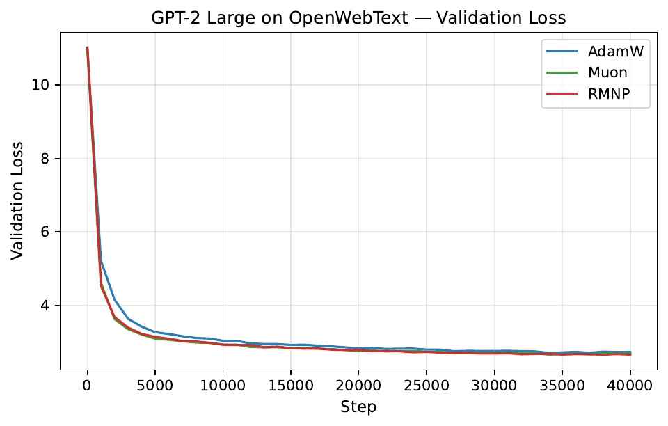 GPT-2 Large on OpenWebText: validation loss