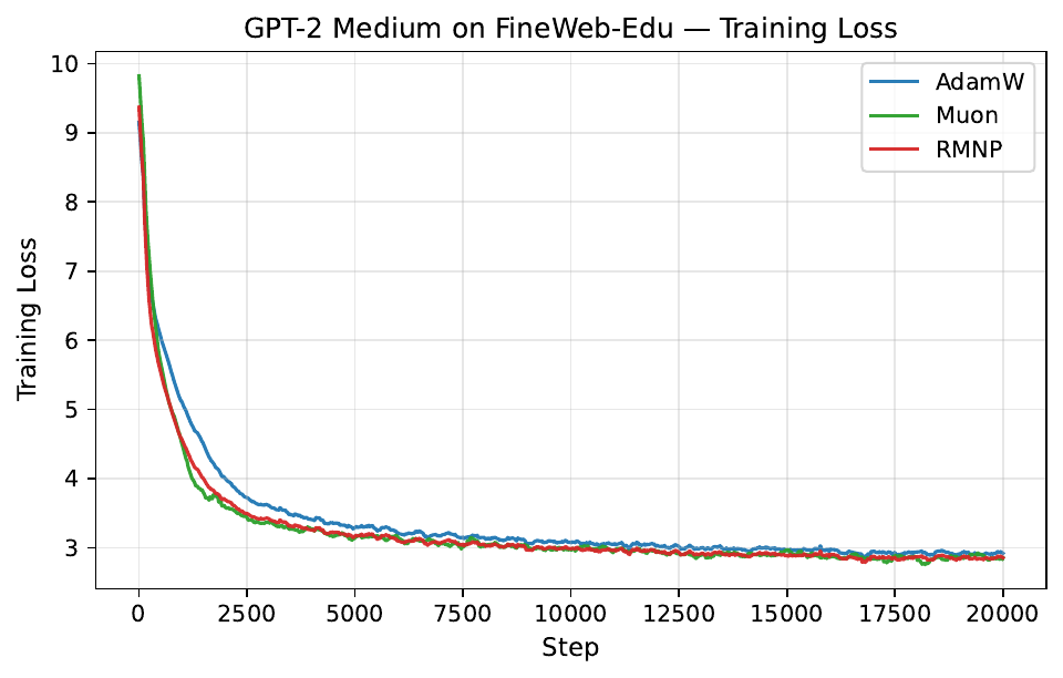 GPT-2 Medium on FineWeb-Edu: training loss