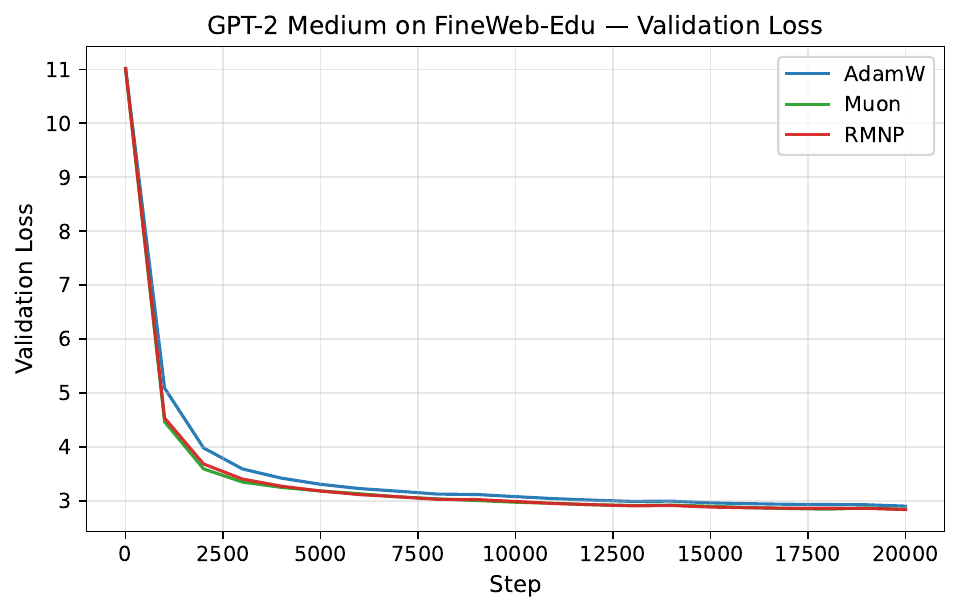 GPT-2 Medium on FineWeb-Edu: validation loss