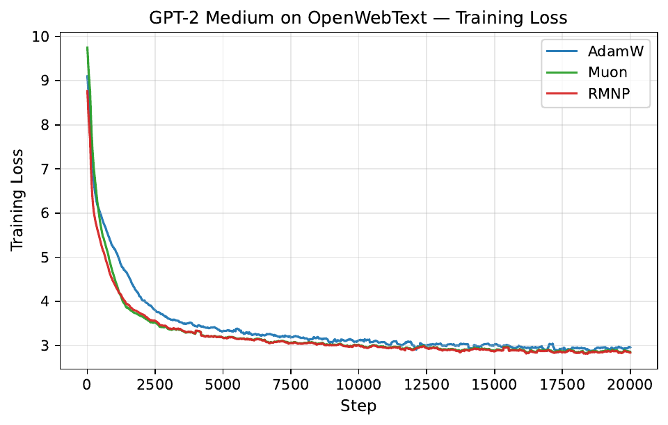 GPT-2 Medium on OpenWebText: training loss