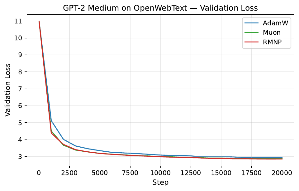 GPT-2 Medium on OpenWebText: validation loss