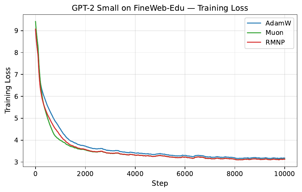 GPT-2 Small on FineWeb-Edu: training loss