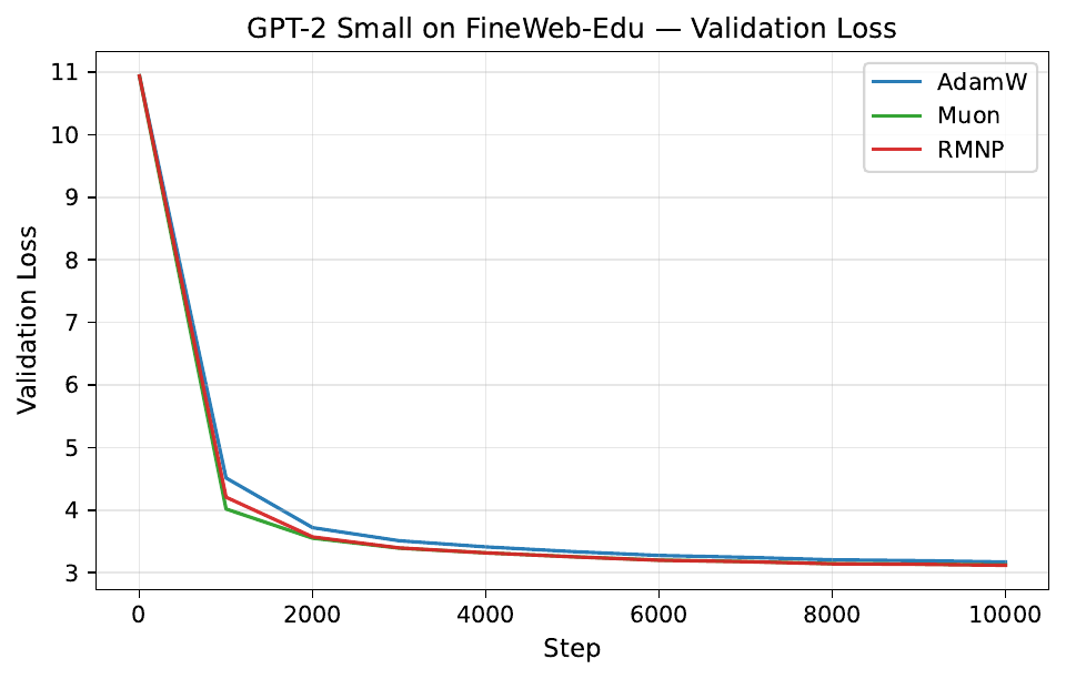 GPT-2 Small on FineWeb-Edu: validation loss