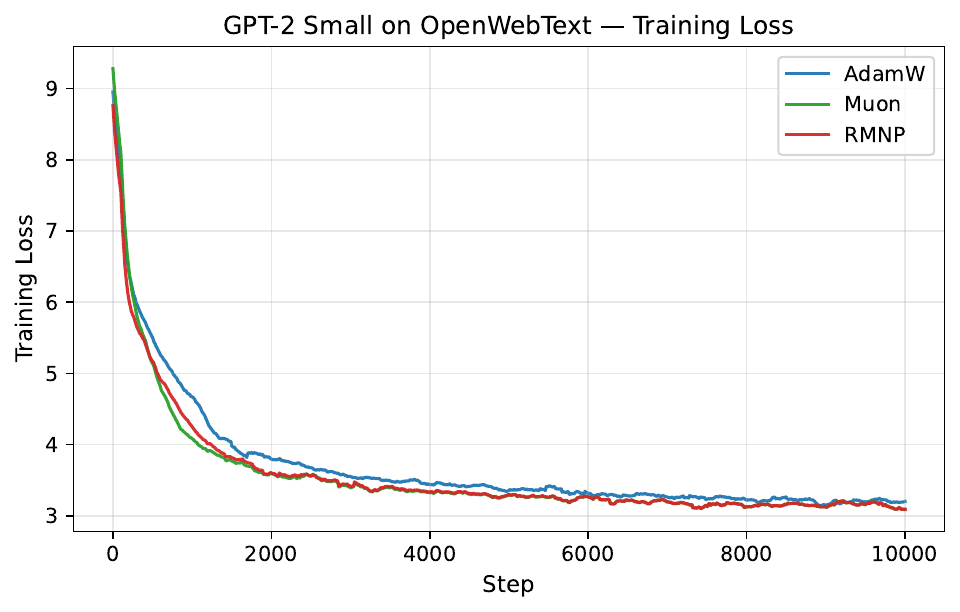 GPT-2 Small on OpenWebText: training loss