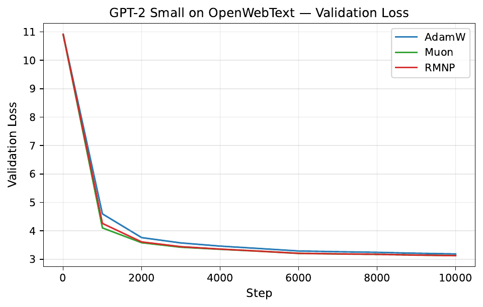 GPT-2 Small on OpenWebText: validation loss