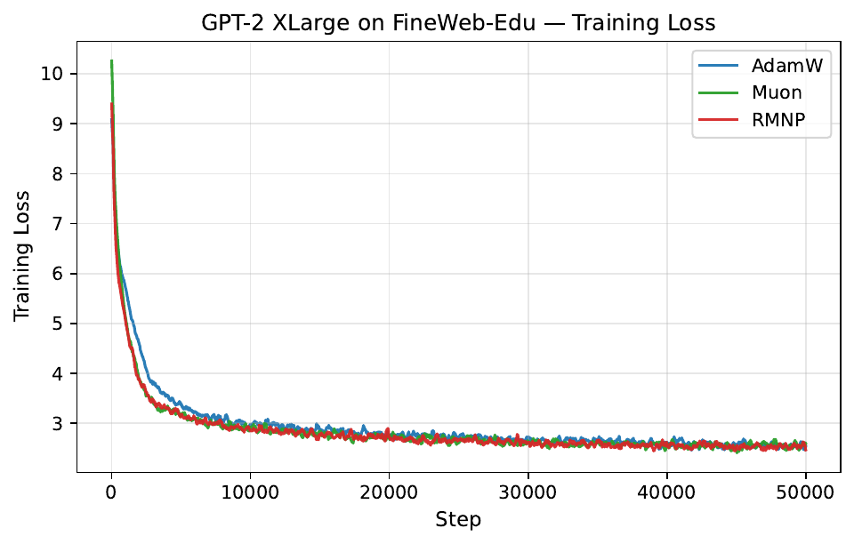 GPT-2 XLarge on FineWeb-Edu: training loss