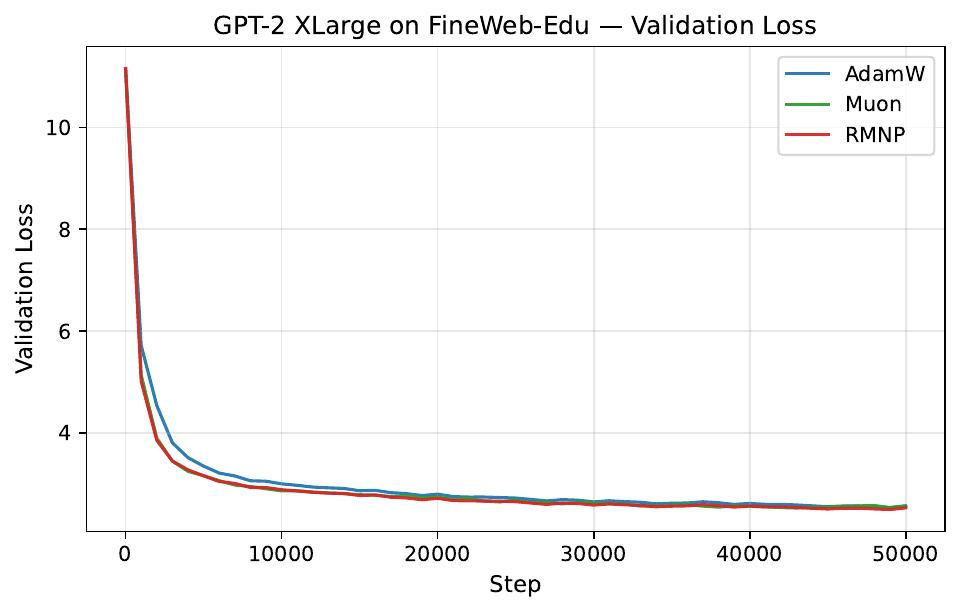 GPT-2 XLarge on FineWeb-Edu: validation loss