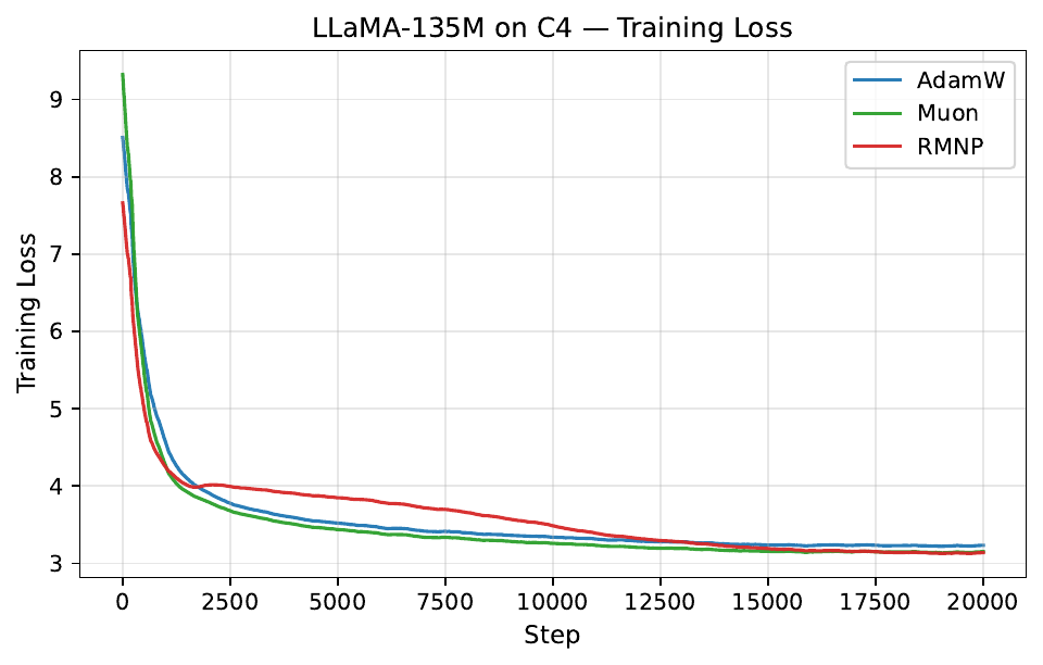 LLaMA 130M on C4: training loss