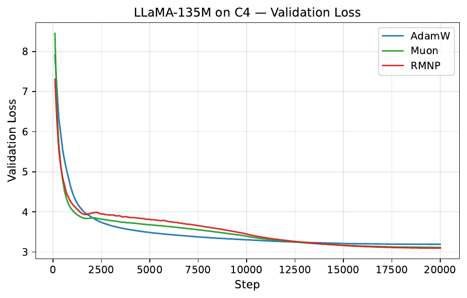 LLaMA 130M on C4: validation loss