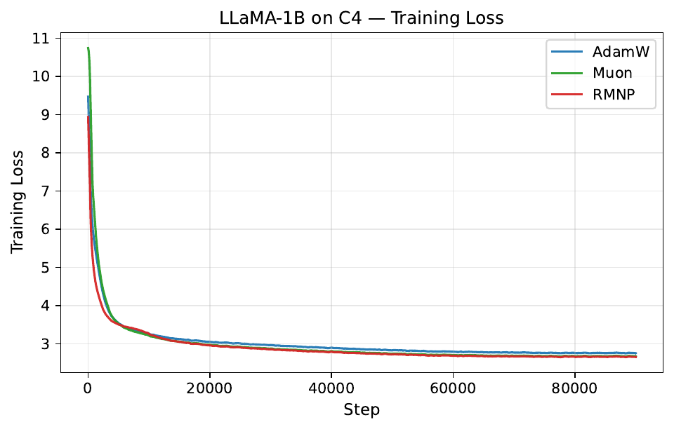 LLaMA 1B on C4: training loss