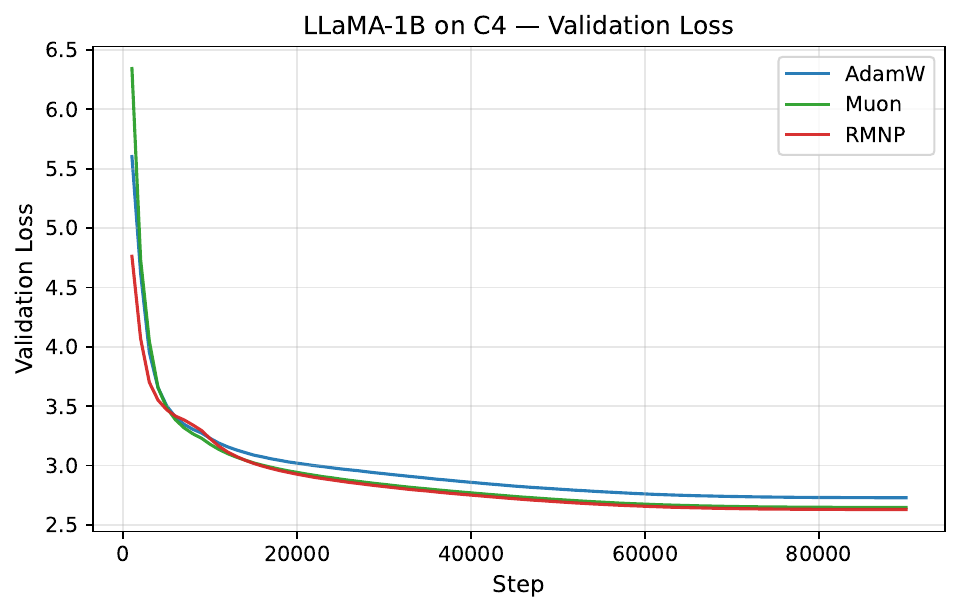 LLaMA 1B on C4: validation loss