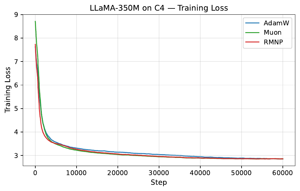 LLaMA 350M on C4: training loss
