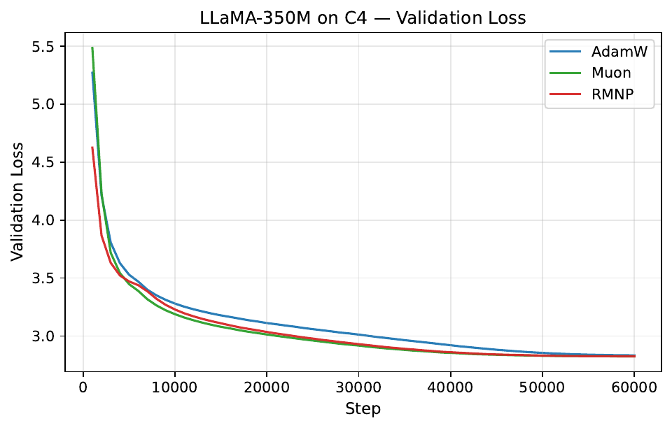 LLaMA 350M on C4: validation loss
