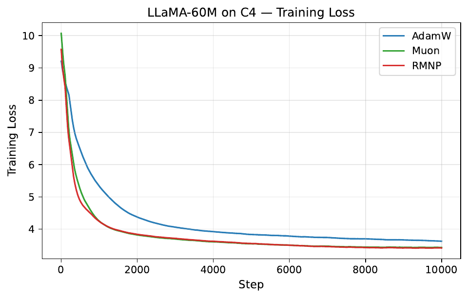 LLaMA 60M on C4: training loss
