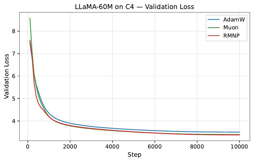 LLaMA 60M on C4: validation loss