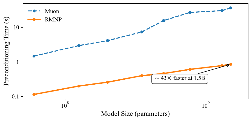 Wall-clock preconditioning time of RMNP vs Muon across model sizes