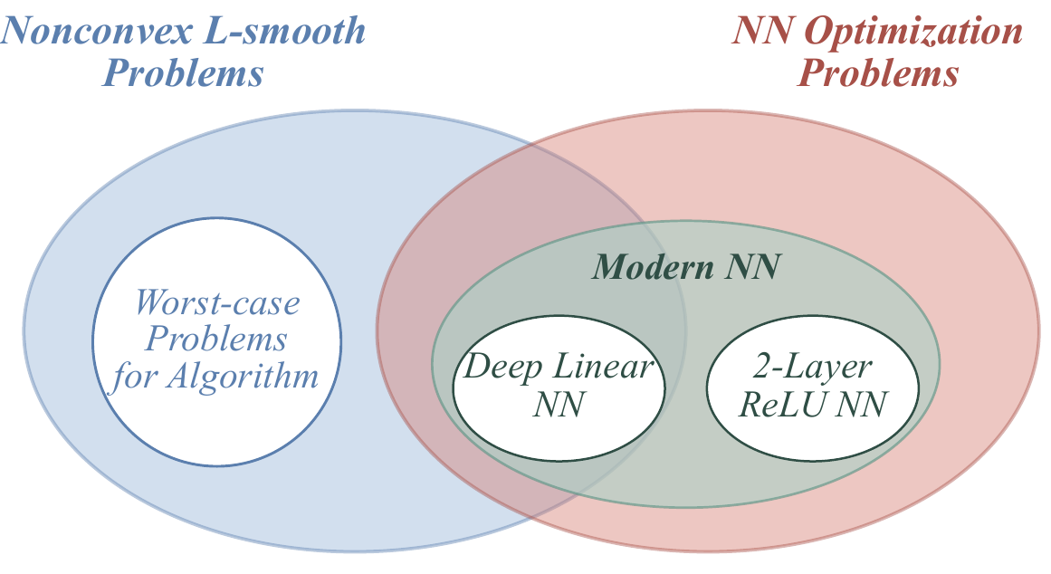 Worst-case problems versus the structured problems neural networks actually pose