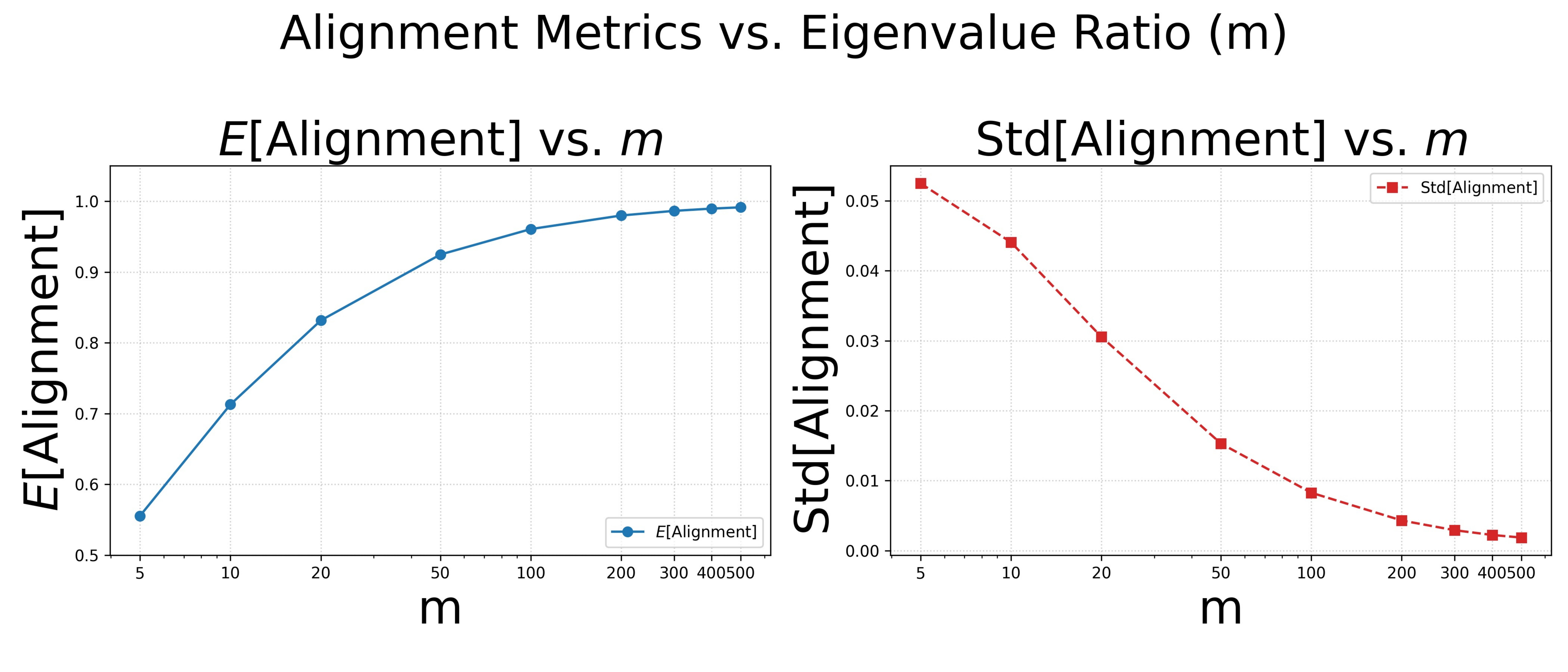 Expected alignment and its standard deviation vs spectral gap m