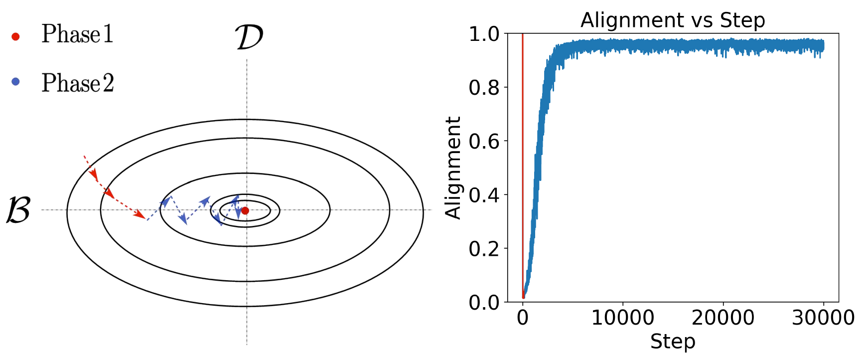 Two-phase SGD dynamics on a river-valley landscape and alignment vs step