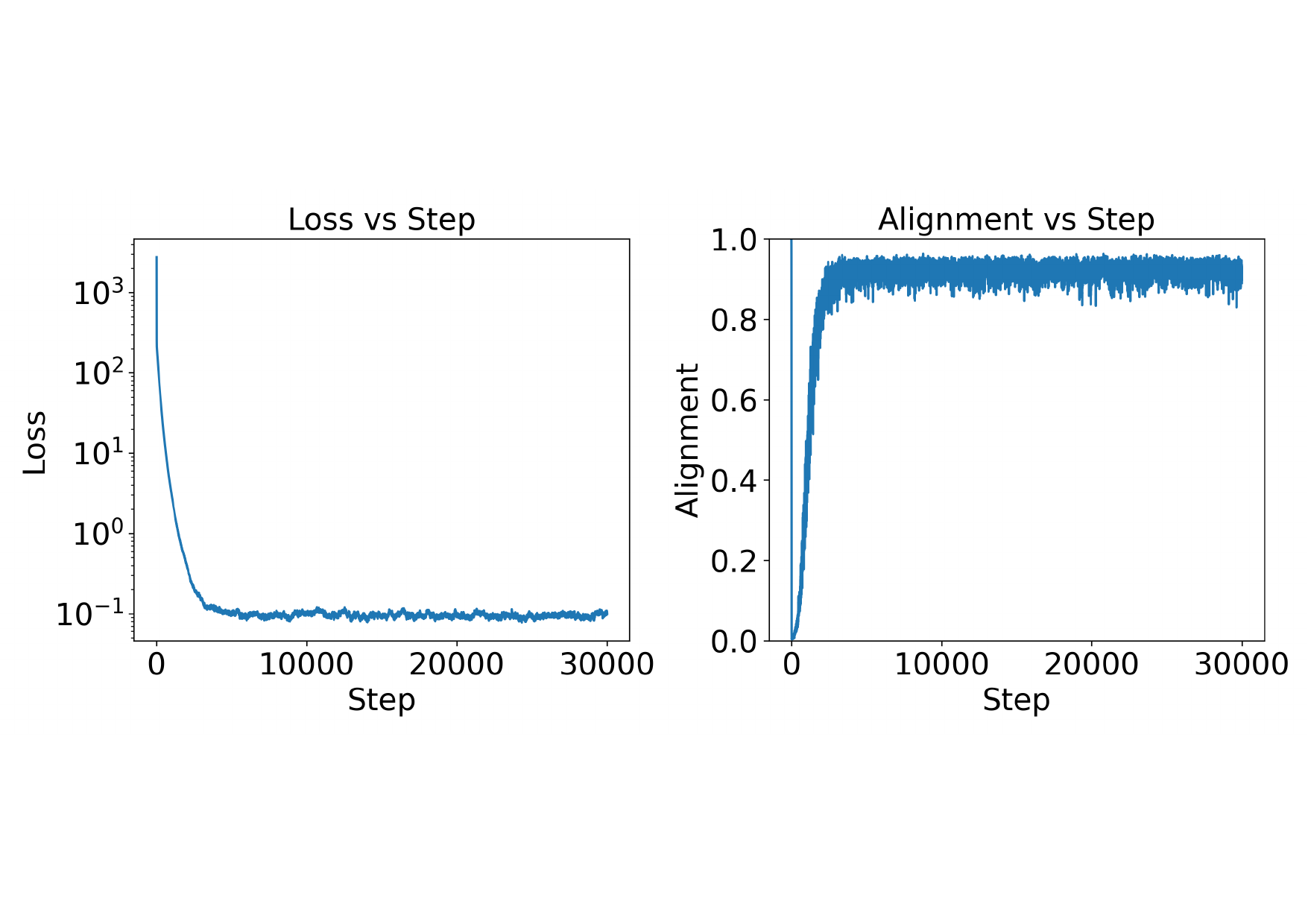 Loss and alignment vs step for spectral gap m=50